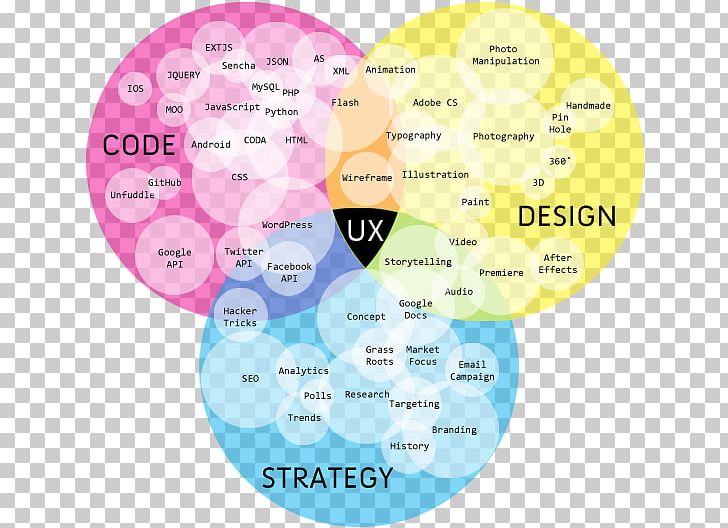 Venn Diagram User Experience User Interface Design PNG, Clipart, Brand, Circle, Communication, Computer Programming, Cre Free PNG Download