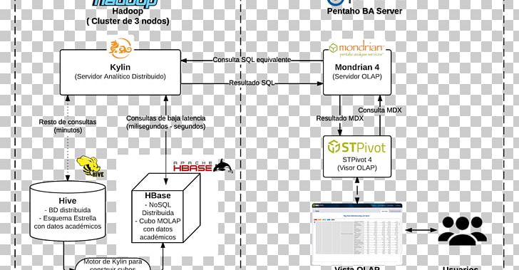 Online Analytical Processing Mondrian OLAP Server Big Data Business Intelligence Apache Hive PNG, Clipart, Angle, Apache Hbase, Apache Hive, Apache Kylin, Area Free PNG Download