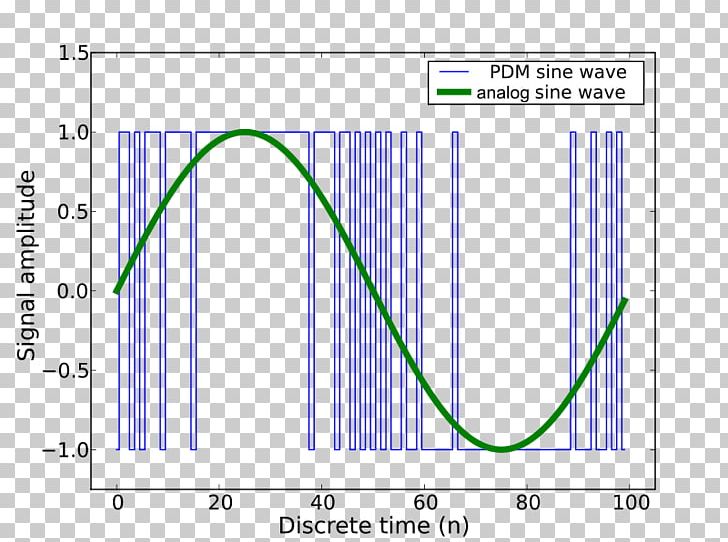 Pulse-density Modulation Pulse-width Modulation Pulse-code Modulation PNG, Clipart, Angle, Area, Blue, Deltasigma Modulation, Demodulation Free PNG Download