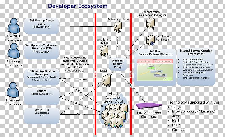 IBM Cloud Computing Telecommunication Telephone Company PNG, Clipart, Cloud, Cloud Computing, Cloud Storage, Computing, Deployment Diagram Free PNG Download