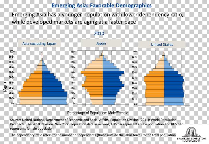 India Newly Industrialized Country Population Pyramid China Diagram PNG, Clipart, Afacere, Area, Asia, China, Diagram Free PNG Download