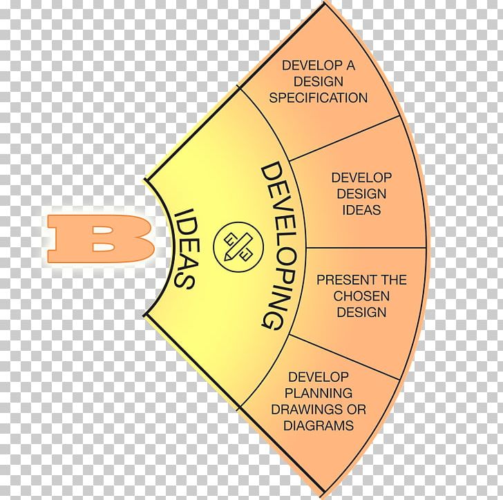 Product Design Design Specification Idea IB Middle Years Programme PNG, Clipart, Angle, Area, Art, Brand, Design Specification Free PNG Download