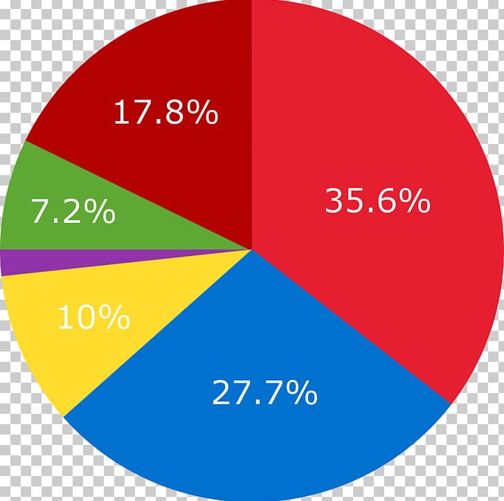 Pie Chart Percentage