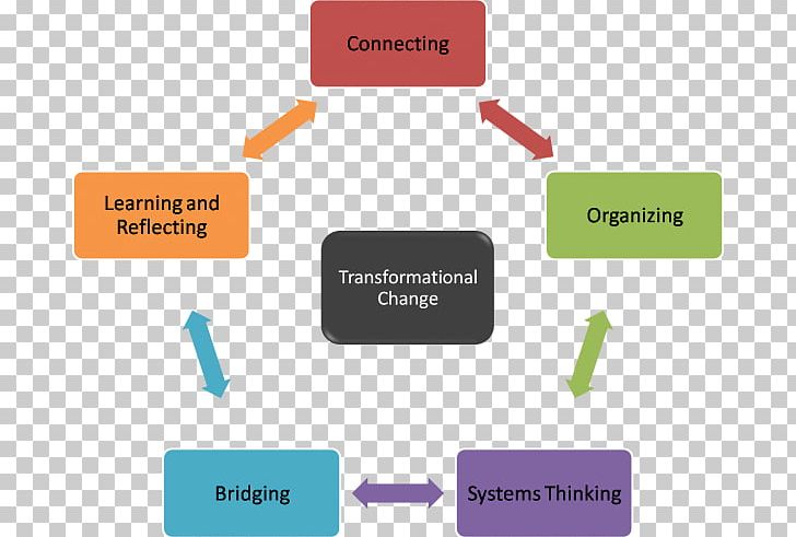 Transformational Leadership Change Management Business Process Product PNG, Clipart, Brand, Business Process, Change Management, Communication, Diagram Free PNG Download