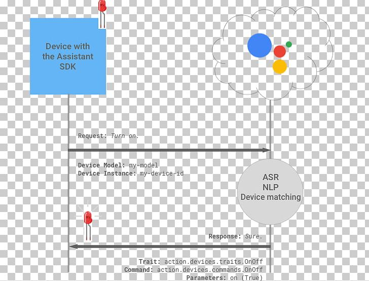 Google Assistant Speech Recognition Actions On Google Diagram PNG, Clipart, Area, Brand, Communication, Diagram, Flowchart Free PNG Download