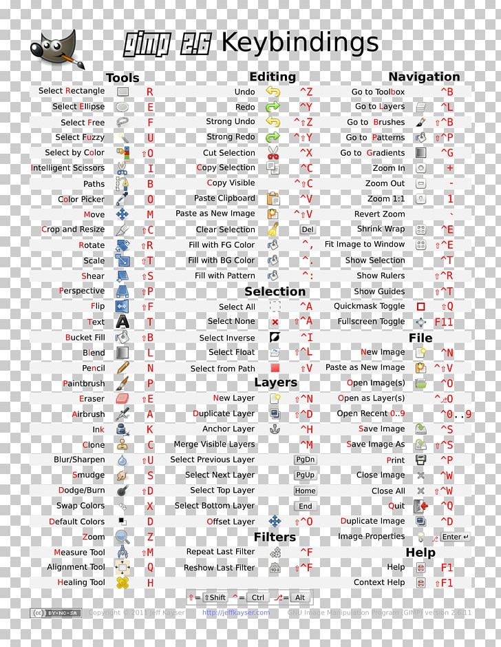 GIMP Keyboard Shortcut Editing Cheat Sheet PNG, Clipart, Area, Cheat Sheet, Computer Software, Cut Copy And Paste, Free Software Free PNG Download