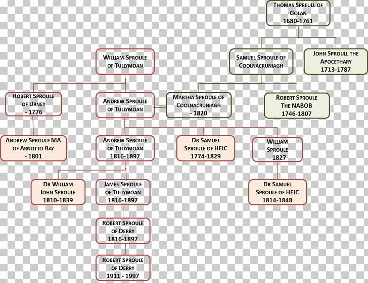 Family Tree Genealogy Ancestor Scotland PNG, Clipart, Ancestor, Angle, Area, Brand, Celebrities Free PNG Download