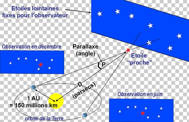 Parallax Heliocentrism Gaia Angle Star PNG, Clipart, Angle, Area, Astrometry, Astronomy, Atmosphere Free PNG Download