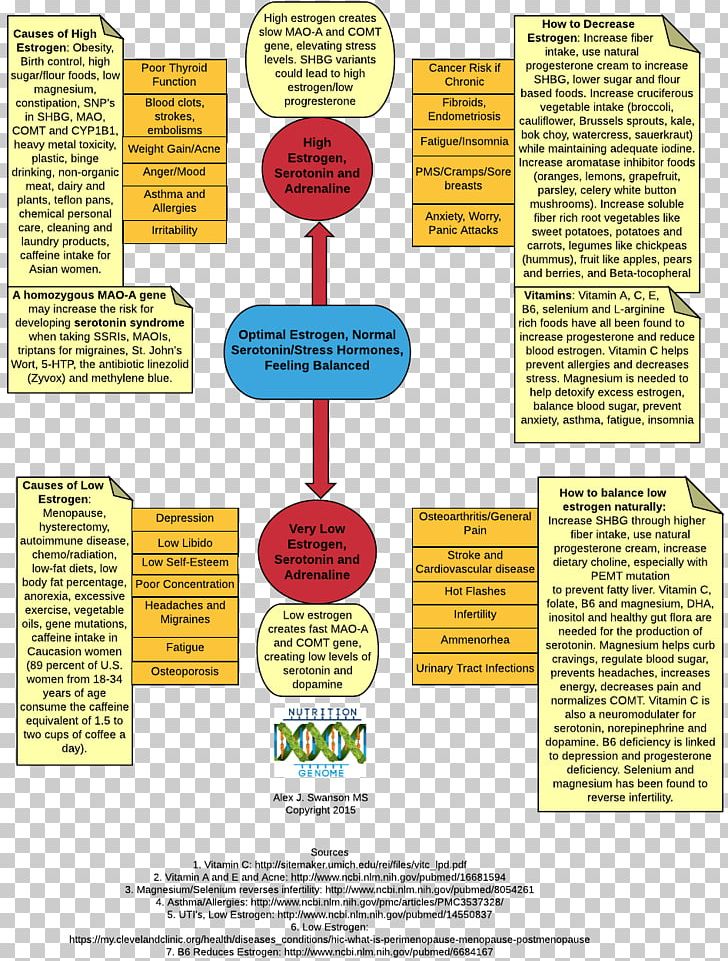 Catechol-O-methyltransferase Magnesium Deficiency Dietary Supplement Acne Health PNG, Clipart, Acne, Catecholomethyltransferase, Com, Diagram, Diet Free PNG Download