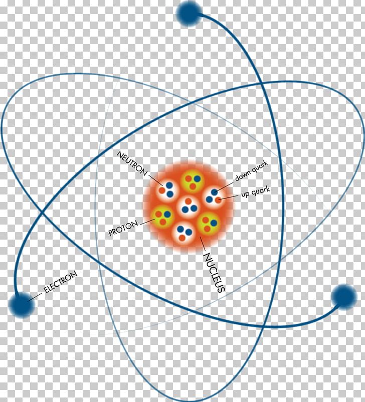Subatomic Particle Atomic Nucleus Atomic Physics PNG, Clipart, Area, Atom, Atomic, Atomic Nucleus, Atomic Theory Free PNG Download