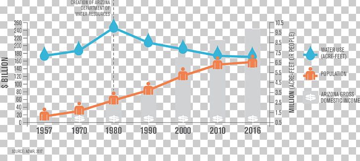 Arizona Department Of Water Resources Water Footprint Water Resource Management PNG, Clipart, Angle, Arizona, Desalination, Diagram, Energy Free PNG Download