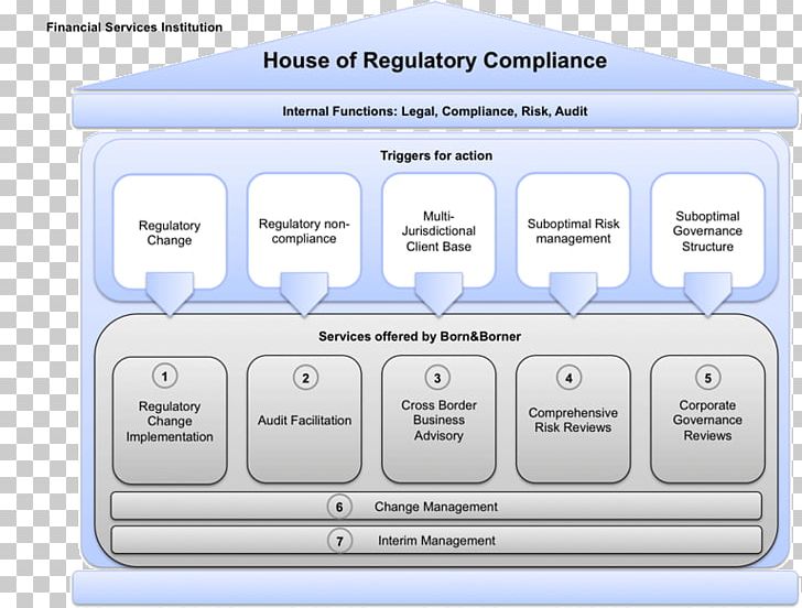 Regulatory Compliance Audit Service Industry Governance PNG, Clipart, Audit, Brand, Certification, Communication, Diagram Free PNG Download