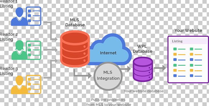 Internet Data Exchange Multiple Listing Service Real Estate Transaction Standard Estate Agent PNG, Clipart, Brand, Commerce, Commercial Property, Communication, Database Free PNG Download