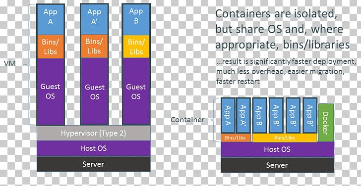 Virtual Machine Computer Software Container Brand Font PNG, Clipart, Brand, Computer Software, Container, Container Linux By Coreos, Diagram Free PNG Download