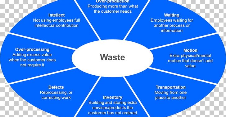 Lean Manufacturing Kaizen Waste Toyota Production System Total Productive Maintenance PNG, Clipart, Area, Brand, Business, Business Process, Circle Free PNG Download