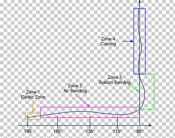 Spring Back Compensation Tube Bending Sheet Metal Steel PNG, Clipart, Aluminium, Angle, Area, Bending, Bend Radius Free PNG Download