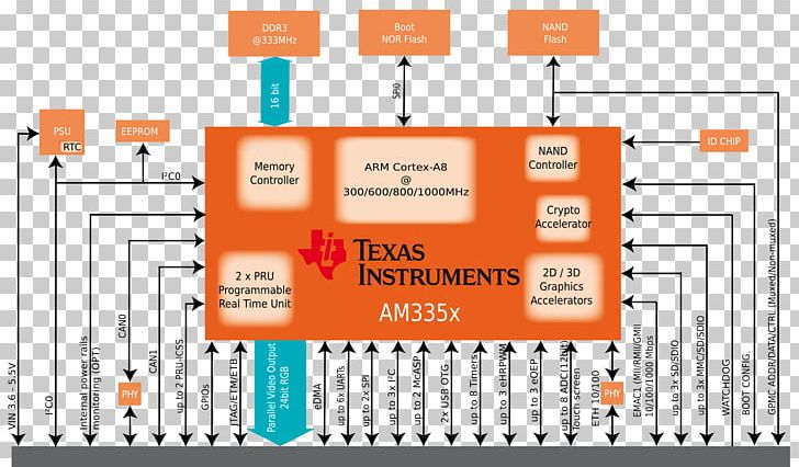Block Diagram Sitara ARM Processor ARM Cortex-A8 Embedded System PNG, Clipart, Arm Cortexa8, Block Diagram, Brand, Central Processing Unit, Computer Hardware Free PNG Download