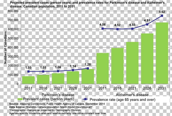 Parkinson's Disease Prevalence Statistics Coronary Artery Disease PNG, Clipart, Alzheimer, Alzheimers Disease, Angle, Area, Brand Free PNG Download