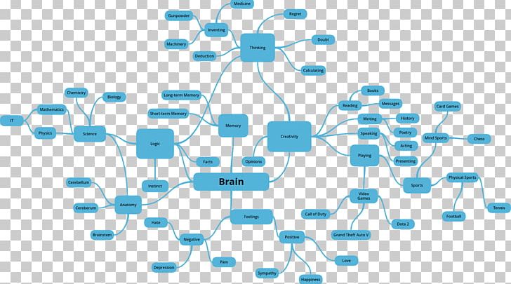 Mind Map Brain Mapping PNG, Clipart, Blue, Brain, Brain Mapping, Brand, Communication Free PNG Download