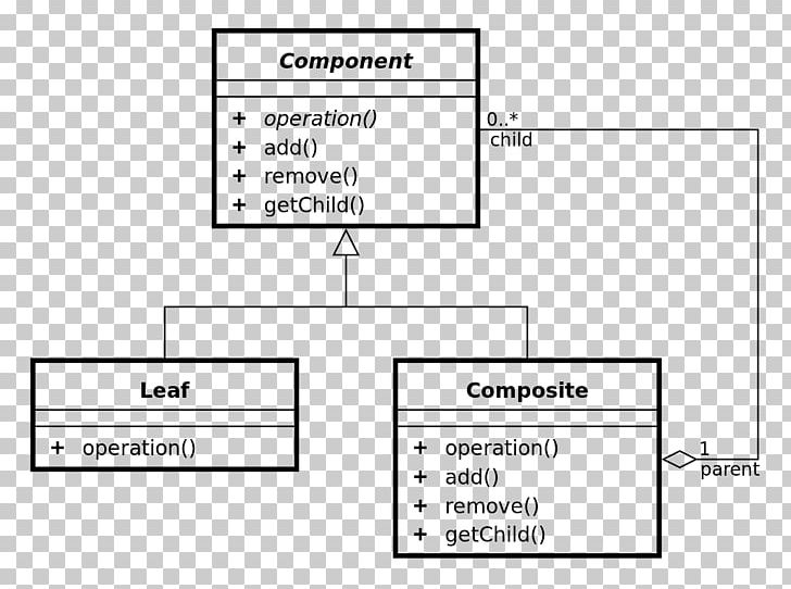 Composite Pattern Class Diagram Composite Structure Diagram Unified Modeling Language Component Diagram PNG, Clipart, Angle, Class, Class Diagram, Component Diagram, Composite Free PNG Download