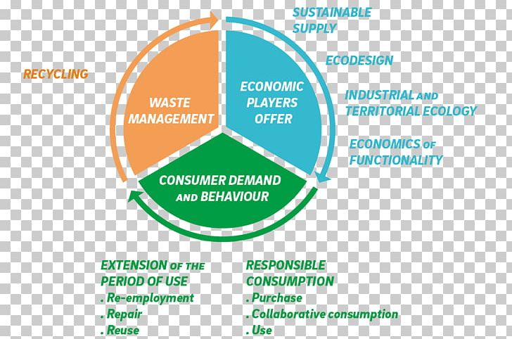 Circular Economy Economics Sustainable Consumption Energy Transition PNG, Clipart, Area, Brand, Circular Economy, Consumption, Diagram Free PNG Download