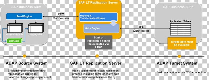 SAP HANA Replication SAP NetWeaver SAP ERP ABAP PNG, Clipart, Brand, Communication, Computer Program, Computer Servers, Electronics Free PNG Download