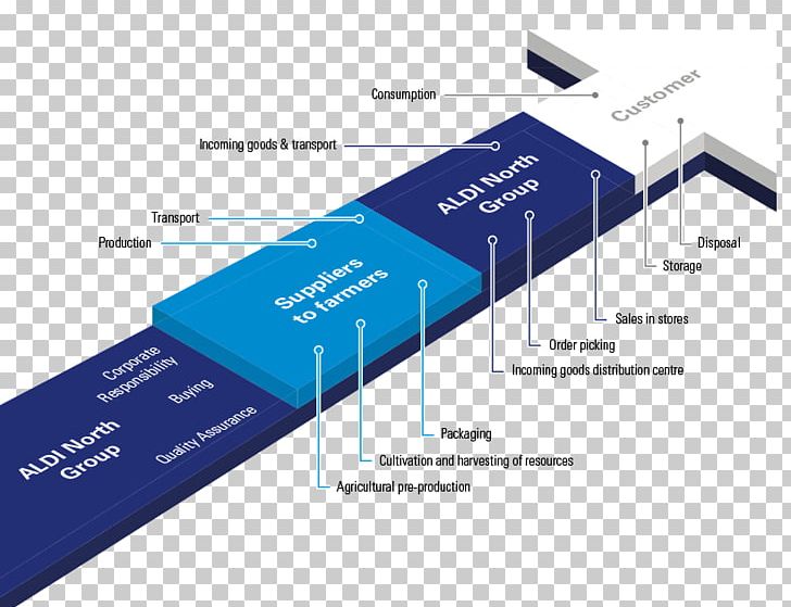 Aldi Brand Mission Statement Organization Retail PNG, Clipart, Aldi, Angle, Brand, Diagram, Discount Shop Free PNG Download