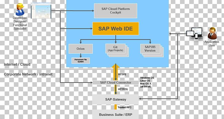 SAP Cloud Platform Component Diagram SAP SE Cloud Computing PNG, Clipart, Angle, Architecture, Area, Cloud Computing, Component Free PNG Download