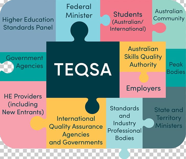Stakeholder Australia Higher Education Tertiary Education Quality And Standards Agency PNG, Clipart, Australia, Higher Education, Human Behavior, Learning, Line Free PNG Download