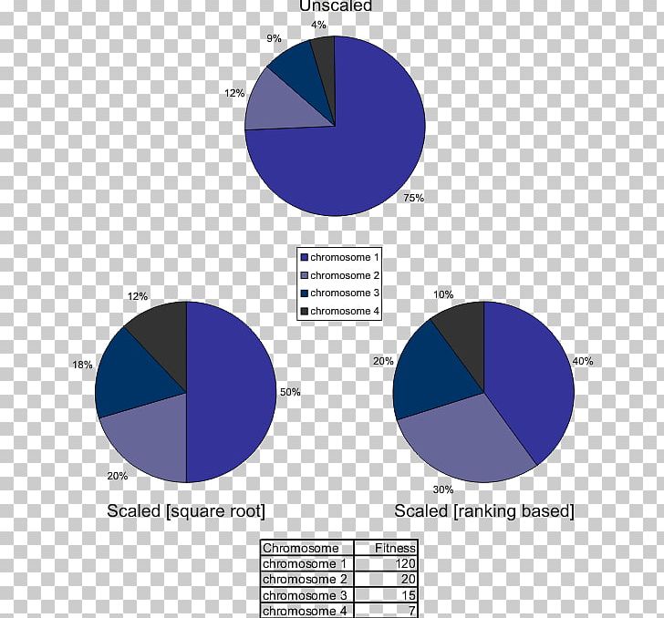 Fitness Proportionate Selection Genetic Algorithm Chromosome PNG, Clipart, Algorithm, Angle, Area, Brand, Chromosome Free PNG Download