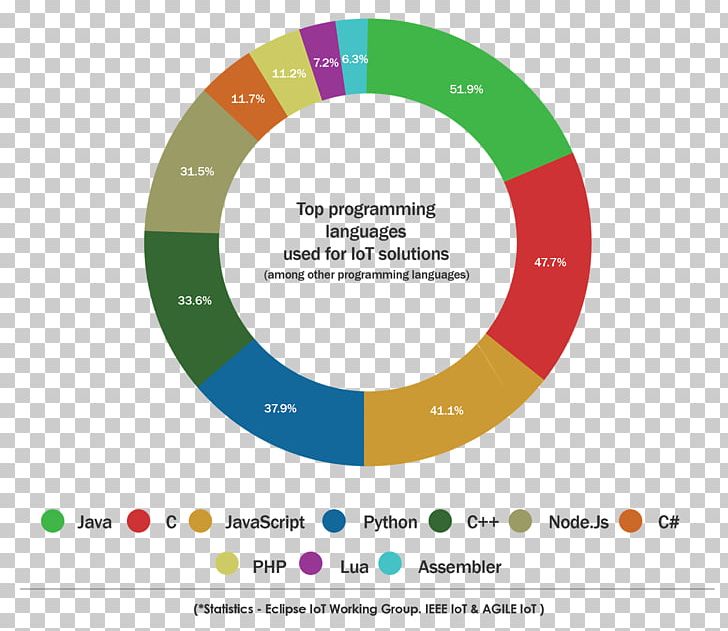 Programming Language Internet Of Things Computer Programming Web Development PNG, Clipart, Blockchain, Brand, Circle, Computer Program, Computer Programming Free PNG Download