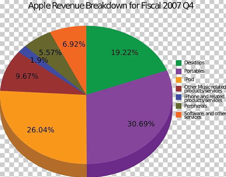 Apple Revenue Product Computer Software Profit PNG, Clipart, Apple, Area, Brand, Circle, Computer Software Free PNG Download