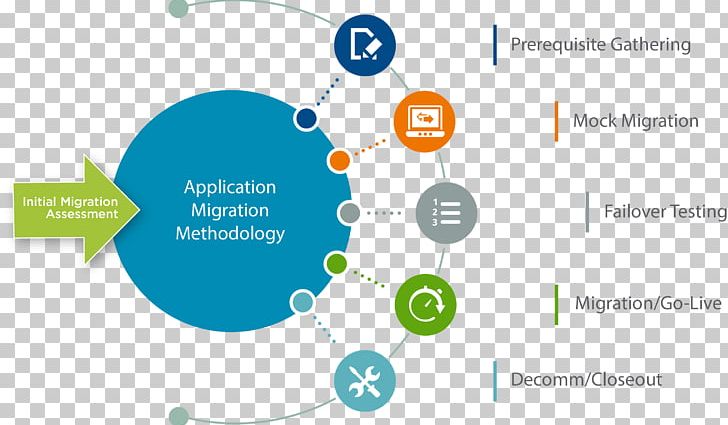 Diagram Data Migration Data Center Technology PNG, Clipart, Area, Brand, Business, Circle, Communication Free PNG Download