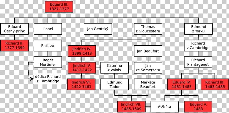 England Wars Of The Roses Battle Of Towton Family Tree Wikipedia PNG, Clipart, Angle, Area, Battle Of Towton, Brand, Civil War Free PNG Download