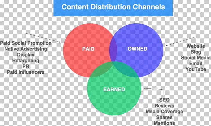 Distribution Advertising Earned Media Content Marketing PNG, Clipart, Area, Brand, Communication, Content, Content Marketing Free PNG Download