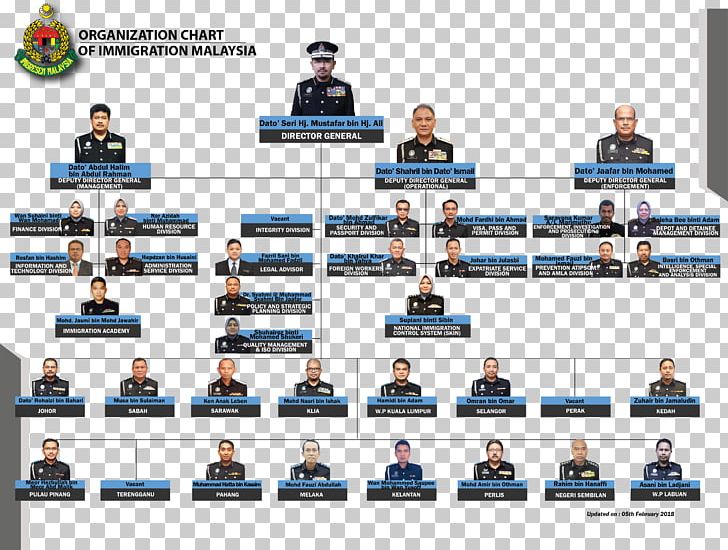 Immigration Department Of Malaysia Organizational Chart Organizational Structure Putrajaya PNG, Clipart, Business, Carta, Chart, Games, Hierarchy Free PNG Download