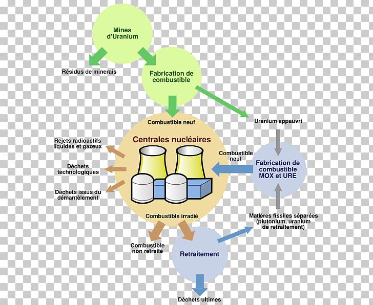 Nuclear Fuel Cycle Nuclear Power Plant Nucléaire PNG, Clipart, Area, Diagram, Energy, Fuel, Line Free PNG Download