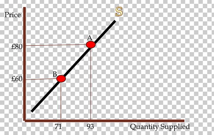 Price Elasticity Of Supply Price Elasticity Of Demand Factors Of Production PNG, Clipart, Angle, Area, Circle, Curve, Demand Free PNG Download