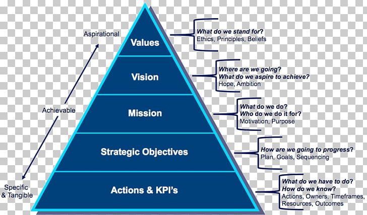 Vision Statement Mission Statement Strategic Planning Strategy Organization PNG, Clipart, Action Plan, Angle, Area, Brand, Business Free PNG Download