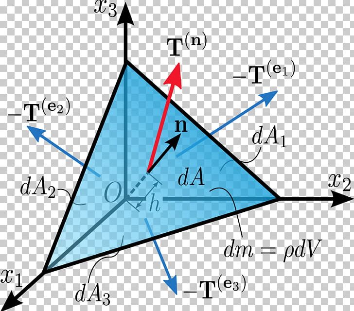 Cauchy Stress Tensor Tetrahedron Normal PNG, Clipart, Angle, Area, Art, Augustinlouis Cauchy, Diagram Free PNG Download