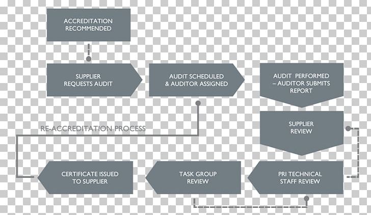 Internal Audit Nadcap Organization Management PNG, Clipart, Accreditation, Angle, Audit, Brand, Certification Free PNG Download