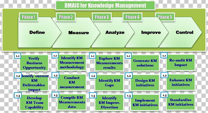 DMAIC Knowledge Management Business Process Information PNG, Clipart, Brand, Business Process, Definition, Diagram, Dmaic Free PNG Download