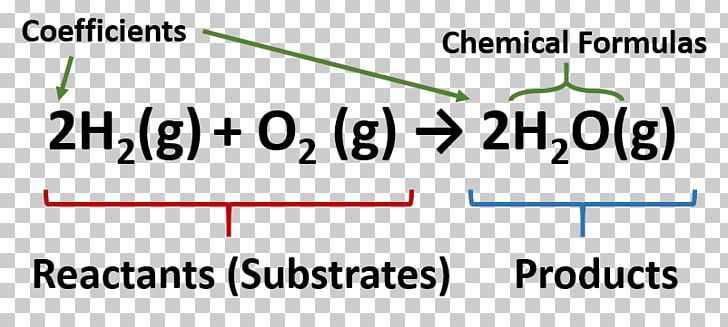 Chemical Equation Chemical Reaction Chemistry Chemical Substance Chemical Formula PNG, Clipart, Angle, Area, Brand, Chapter, Chemical Free PNG Download