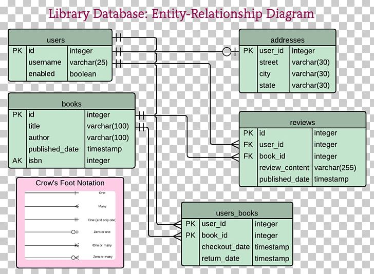 Diagram Entity–relationship Model Database Schema Library PNG, Clipart, Area, Database, Database Design, Database Schema, Diagram Free PNG Download