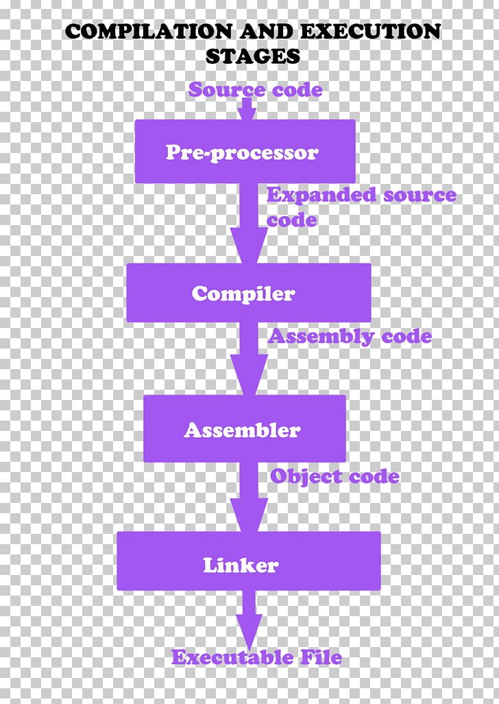 The C Programming Language Compiler Source Code PNG, Clipart, Angle, Area, Assembly Language, Compiler, Computer Program Free PNG Download