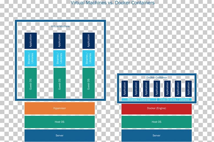 Docker Virtualization Computer Software Documentum Virtual Machine PNG, Clipart, Area, Brand, Communication, Computer Hardware, Computer Servers Free PNG Download