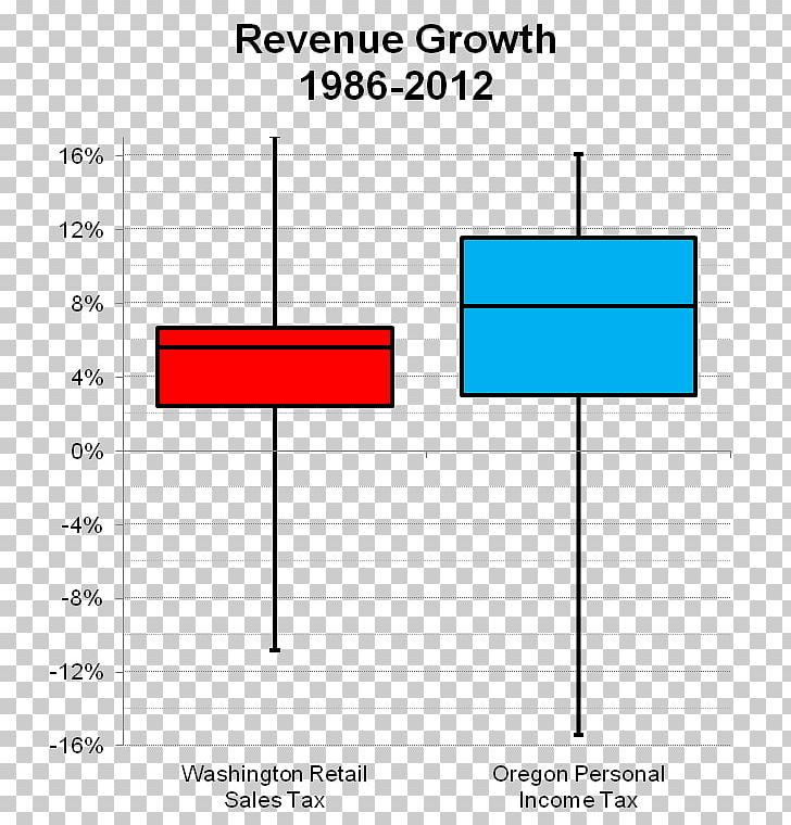 Tax Revenue Income Box Plot PNG, Clipart, Angle, Area, Average, Box Plot, Diagram Free PNG Download