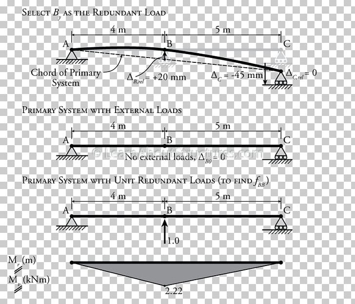 Flexibility Method Reaction Beam Unit Dummy Force Method Structural Analysis PNG, Clipart, Angle, Area, Beam, Deflection, Diagram Free PNG Download