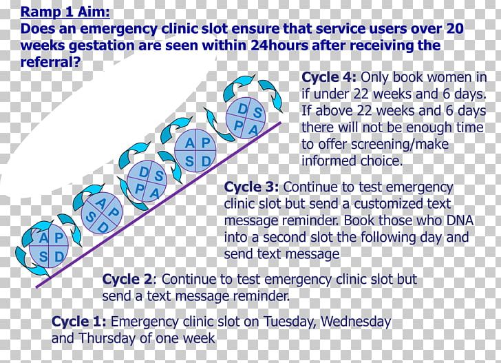 Nursing PDCA Hospital Central Venous Catheter Primary Care PNG, Clipart, Area, Central Venous Catheter, Diagram, Gestation, Health Free PNG Download