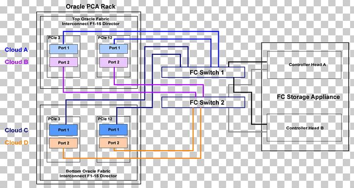 Fibre Channel Switch Fibre Channel Zoning Network Switch Storage Area Network PNG, Clipart, Angle, Area, Computer Data Storage, Computer Network, Configuration Free PNG Download